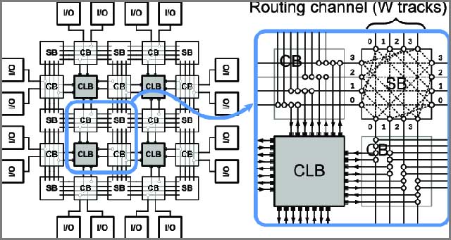 FPGA et microcontrôleur